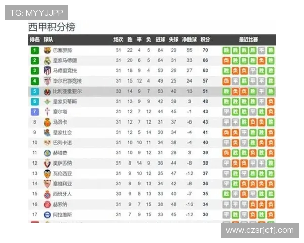 2019年西甲最新积分榜排名与欧战资格分析 2019年西甲最新积分榜排名与欧战资格分析